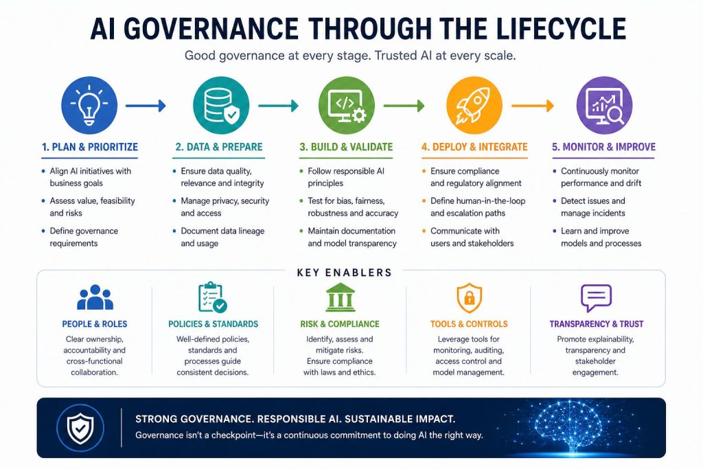 AI governance throughout the cycle